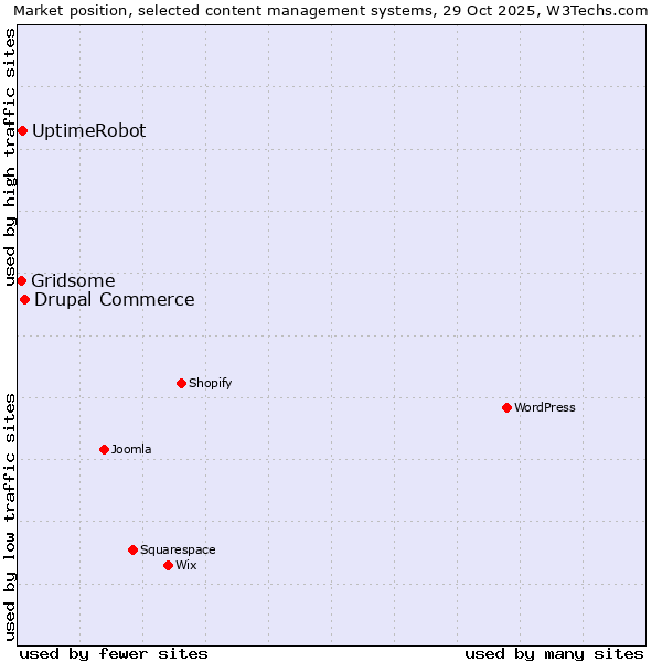 Market position of Drupal Commerce vs. UptimeRobot vs. Gridsome