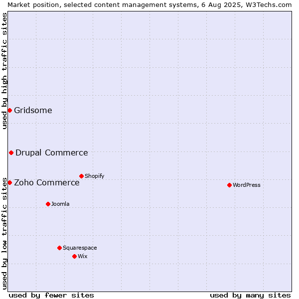 Market position of Drupal Commerce vs. Gridsome vs. Zoho Commerce