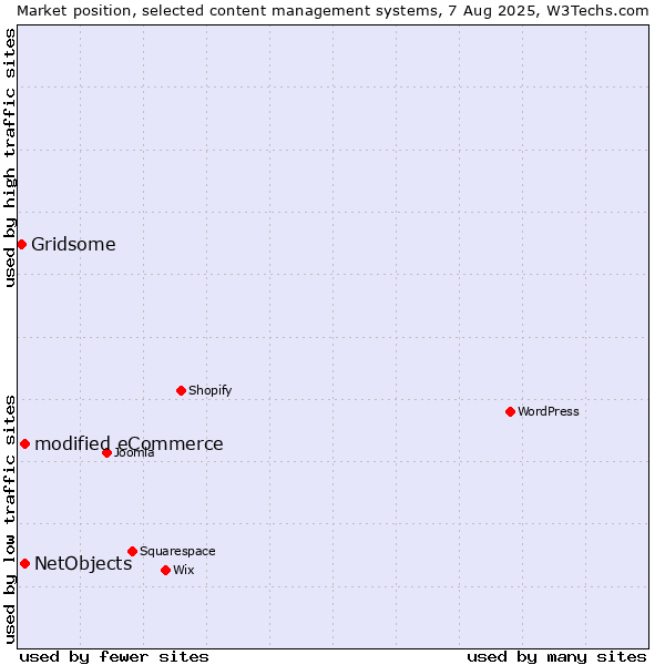 Market position of modified eCommerce vs. NetObjects vs. Gridsome