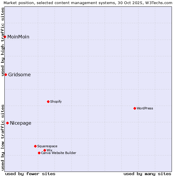 Market position of Nicepage vs. Gridsome vs. MoinMoin