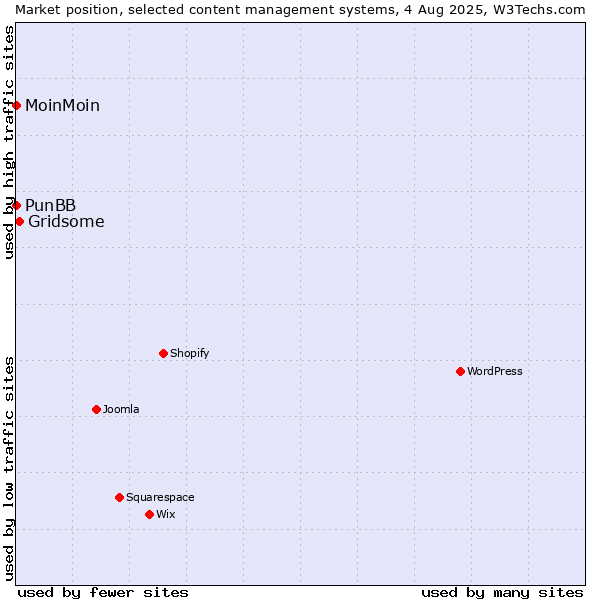 Market position of Gridsome vs. MoinMoin vs. PunBB