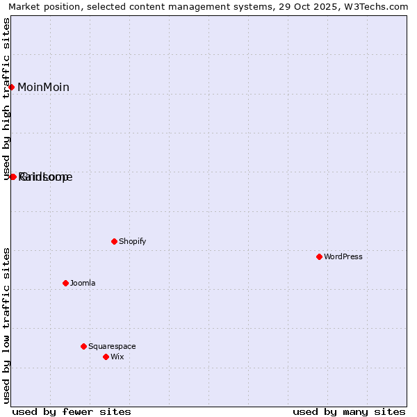 Market position of Gridsome vs. RainLoop vs. MoinMoin
