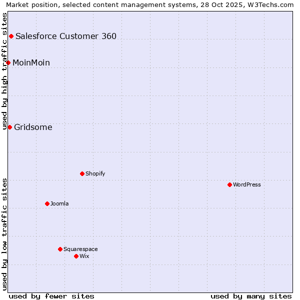 Market position of Salesforce Customer 360 vs. Gridsome vs. MoinMoin