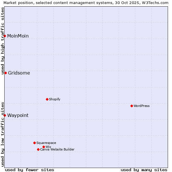 Market position of Gridsome vs. MoinMoin vs. Waypoint