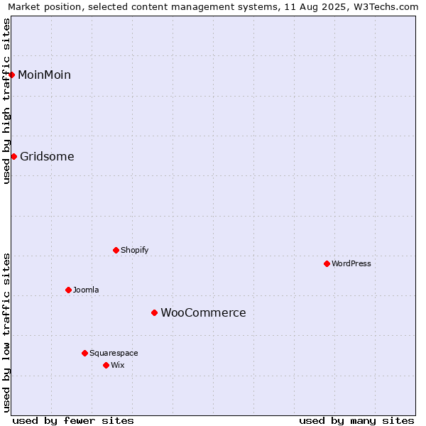 Market position of WooCommerce vs. Gridsome vs. MoinMoin
