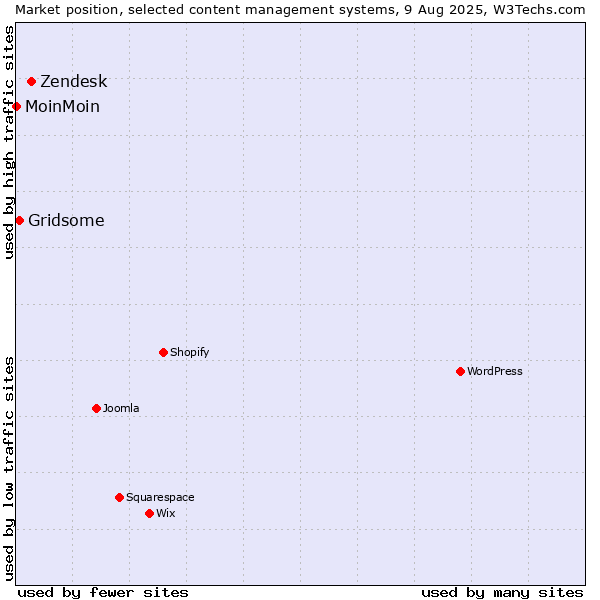 Market position of Zendesk vs. Gridsome vs. MoinMoin