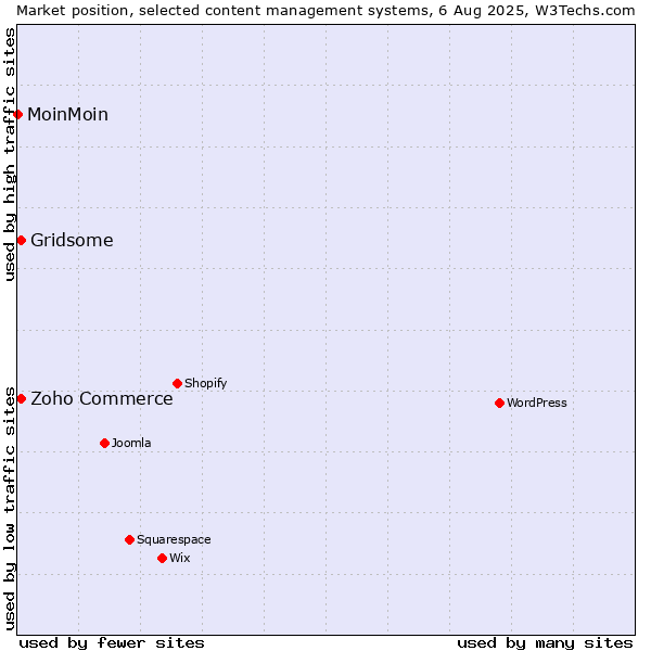 Market position of Gridsome vs. Zoho Commerce vs. MoinMoin