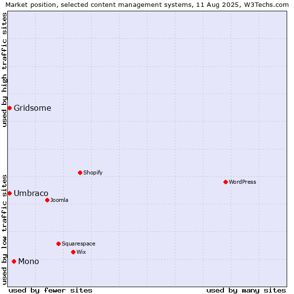 Market position of Mono vs. Umbraco vs. Gridsome