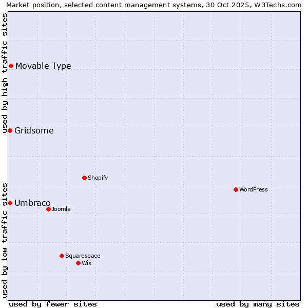 Market position of Movable Type vs. Umbraco vs. Gridsome
