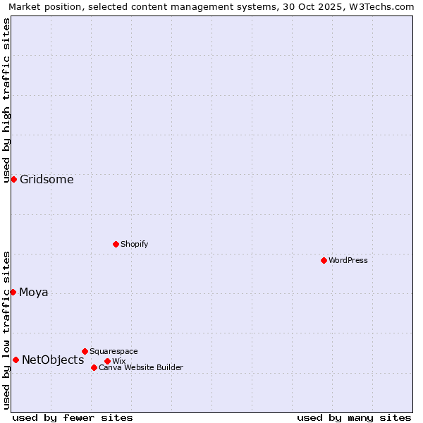 Market position of NetObjects vs. Gridsome vs. Moya