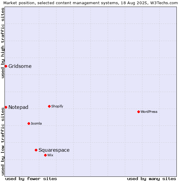 Market position of Squarespace vs. Gridsome vs. Notepad
