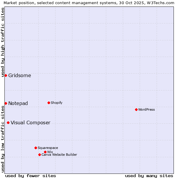 Market position of Visual Composer vs. Gridsome vs. Notepad