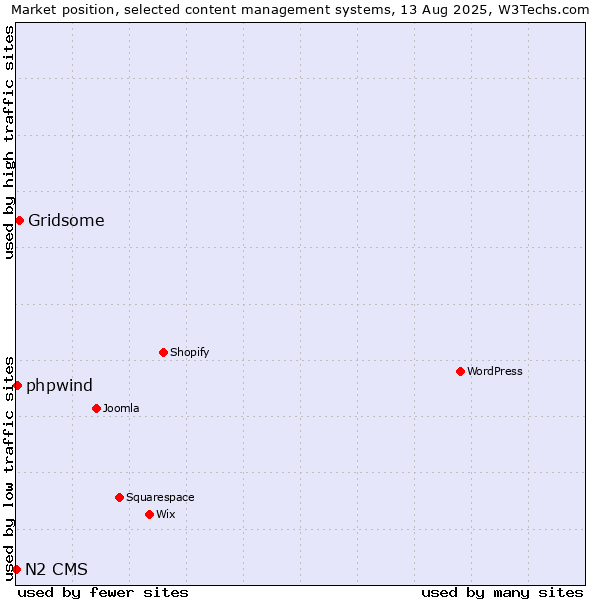 Market position of Gridsome vs. phpwind vs. N2 CMS