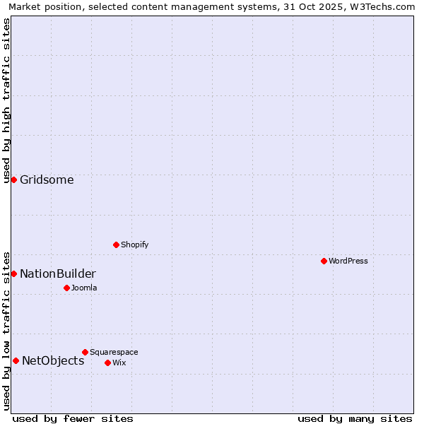 Market position of NetObjects vs. NationBuilder vs. Gridsome