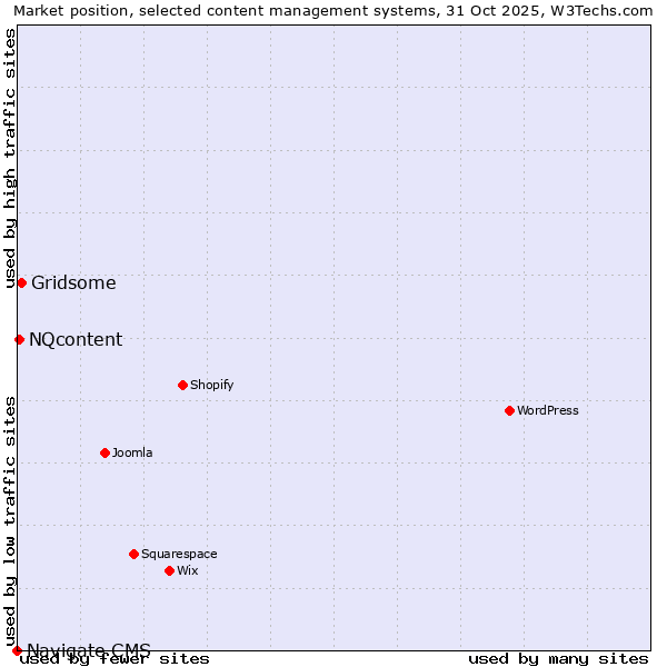 Market position of Gridsome vs. NQcontent vs. Navigate CMS