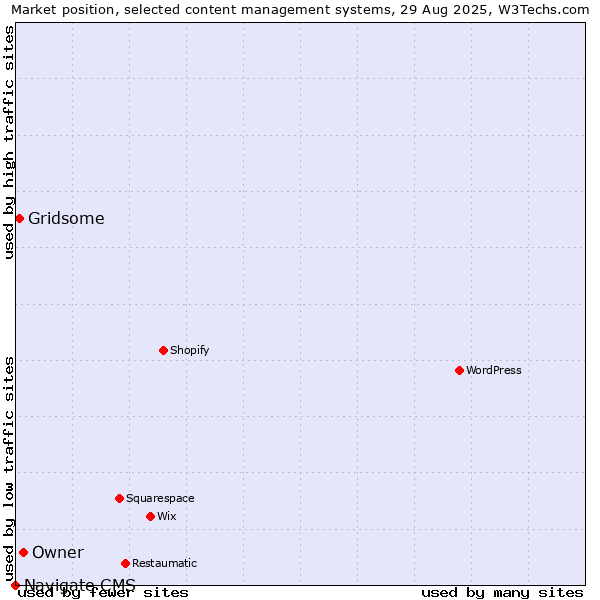 Market position of Owner vs. Gridsome vs. Navigate CMS