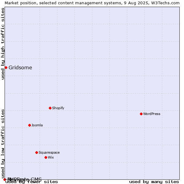Market position of Gridsome vs. PHPFox vs. Navigate CMS