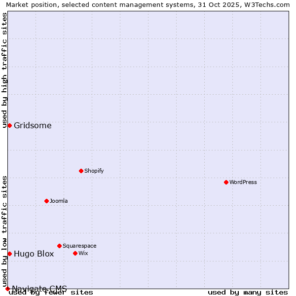 Market position of Gridsome vs. Hugo Blox vs. Navigate CMS
