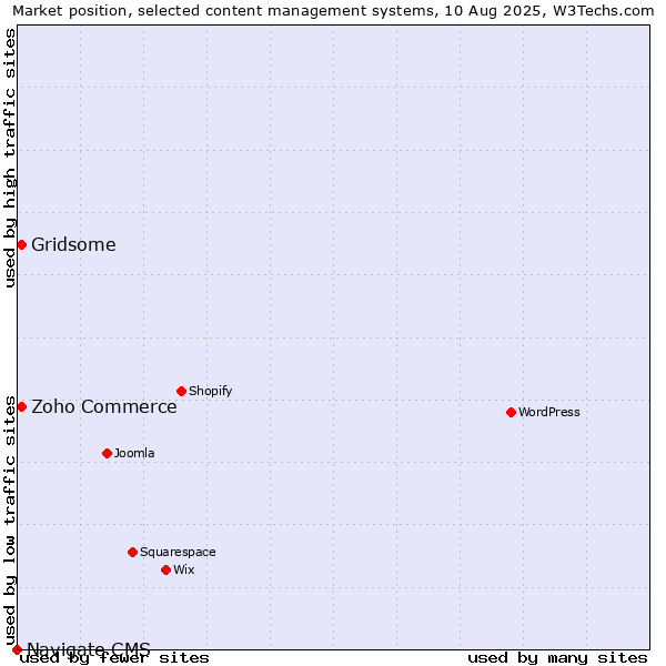 Market position of Gridsome vs. Zoho Commerce vs. Navigate CMS