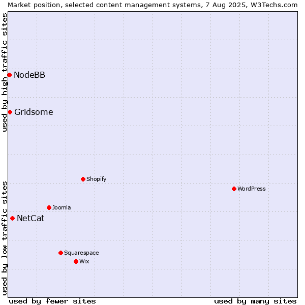 Market position of NetCat vs. Gridsome vs. NodeBB