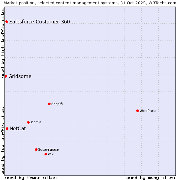 Market position of NetCat vs. Salesforce Customer 360 vs. Gridsome