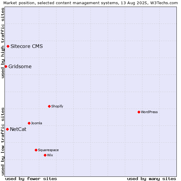 Market position of Sitecore CMS vs. NetCat vs. Gridsome