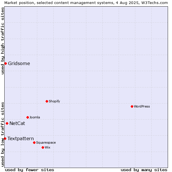 Market position of NetCat vs. Gridsome vs. Textpattern