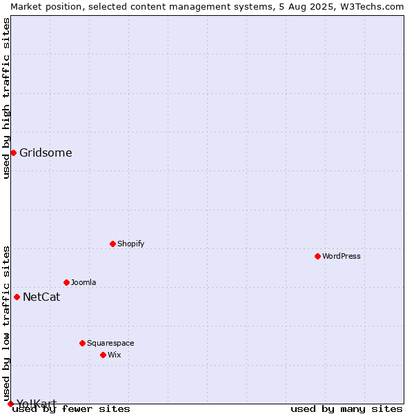 Market position of NetCat vs. Gridsome vs. Yo!Kart