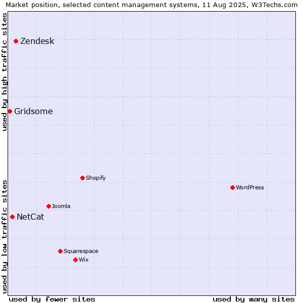 Market position of Zendesk vs. NetCat vs. Gridsome