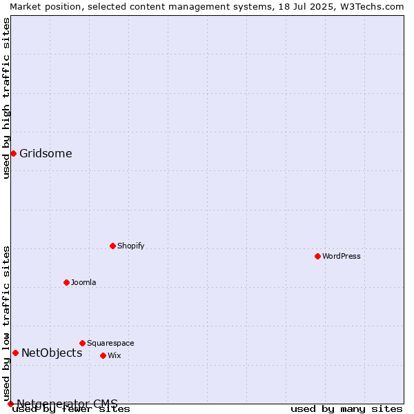 Market position of NetObjects vs. Gridsome vs. Netgenerator CMS