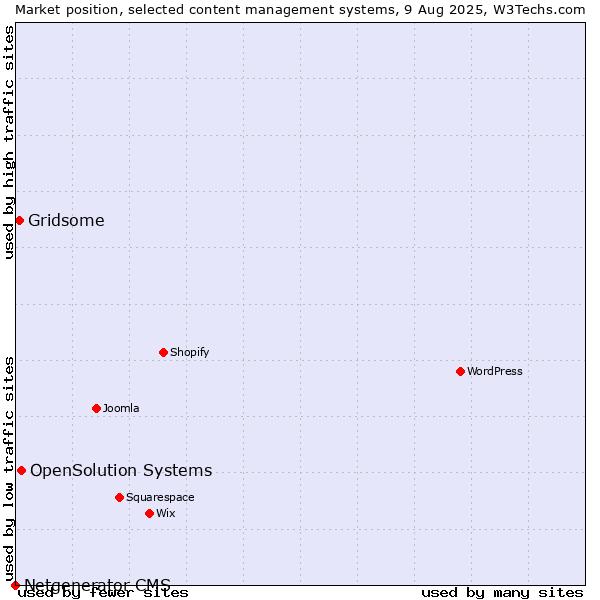 Market position of OpenSolution Systems vs. Gridsome vs. Netgenerator CMS