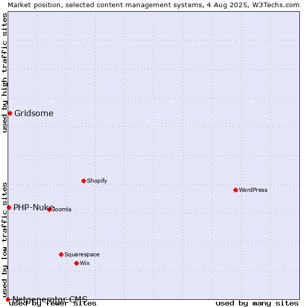 Market position of Gridsome vs. PHP-Nuke vs. Netgenerator CMS