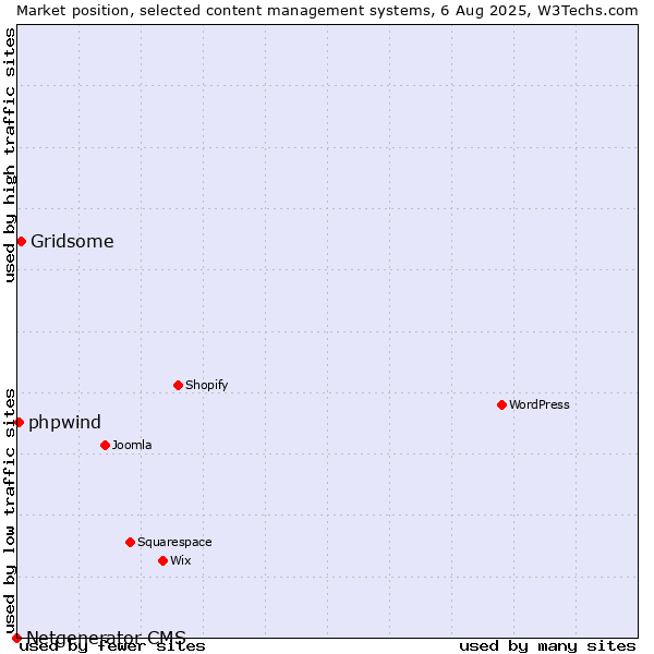 Market position of Gridsome vs. phpwind vs. Netgenerator CMS