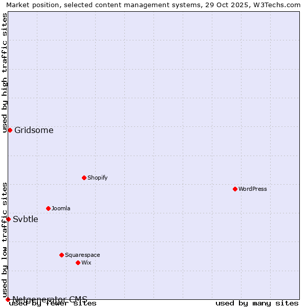 Market position of Gridsome vs. Svbtle vs. Netgenerator CMS