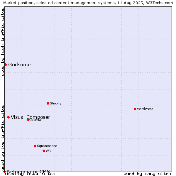 Market position of Visual Composer vs. Gridsome vs. Netgenerator CMS
