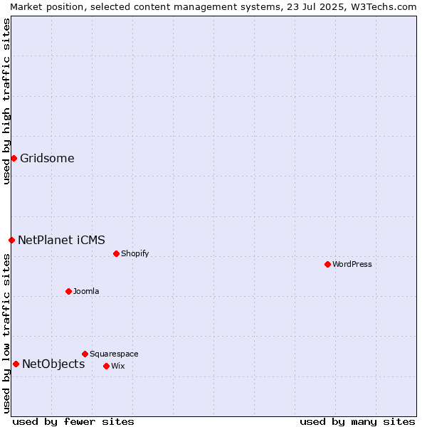 Market position of NetObjects vs. Gridsome vs. NetPlanet iCMS
