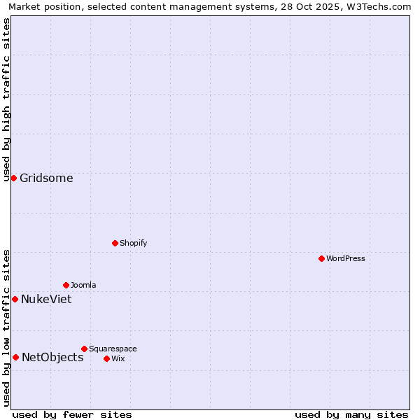 Market position of NetObjects vs. NukeViet vs. Gridsome