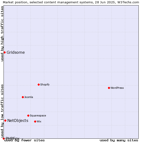 Market position of NetObjects vs. Gridsome vs. PHPFox