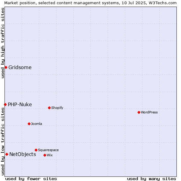 Market position of NetObjects vs. Gridsome vs. PHP-Nuke