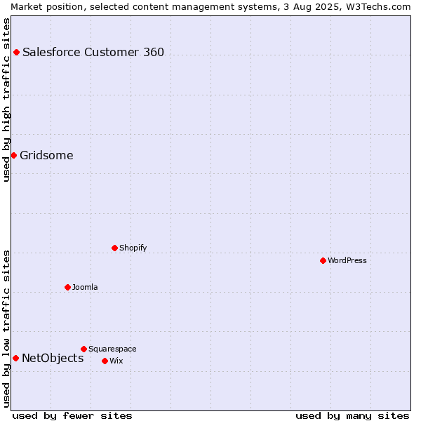 Market position of Salesforce Customer 360 vs. NetObjects vs. Gridsome