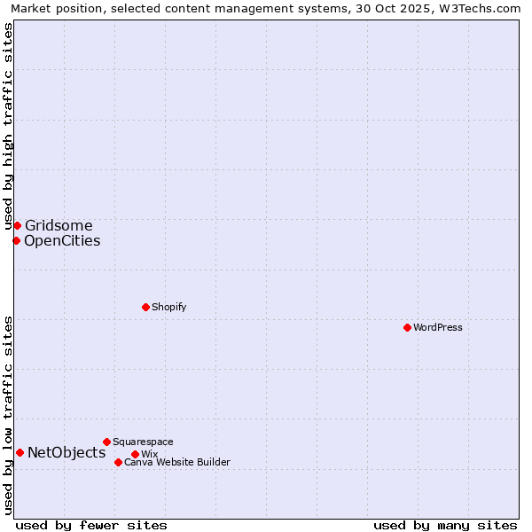 Market position of NetObjects vs. Gridsome vs. OpenCities