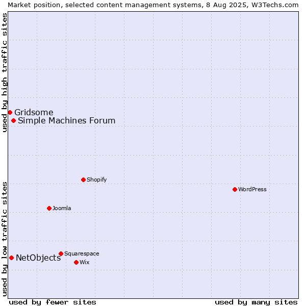 Market position of Simple Machines Forum vs. NetObjects vs. Gridsome