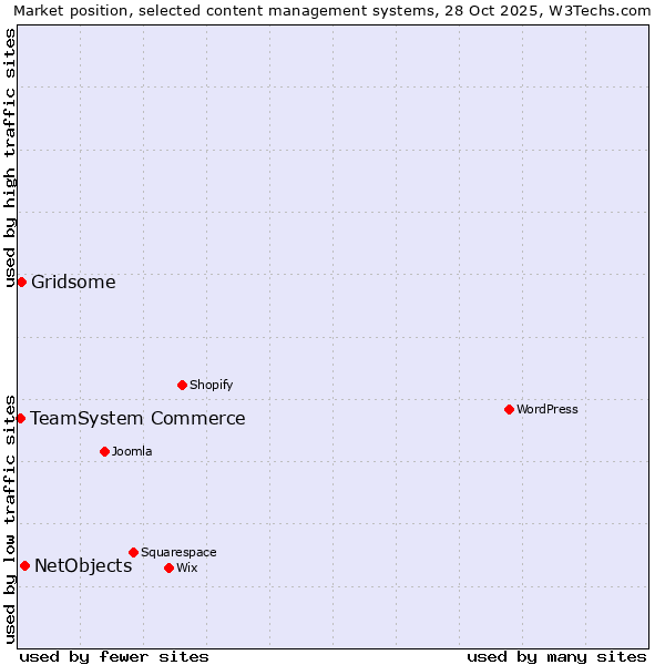 Market position of NetObjects vs. Gridsome vs. TeamSystem Commerce