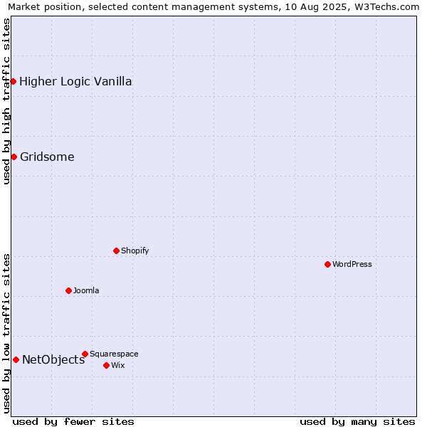 Market position of NetObjects vs. Gridsome vs. Higher Logic Vanilla