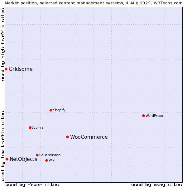 Market position of WooCommerce vs. NetObjects vs. Gridsome