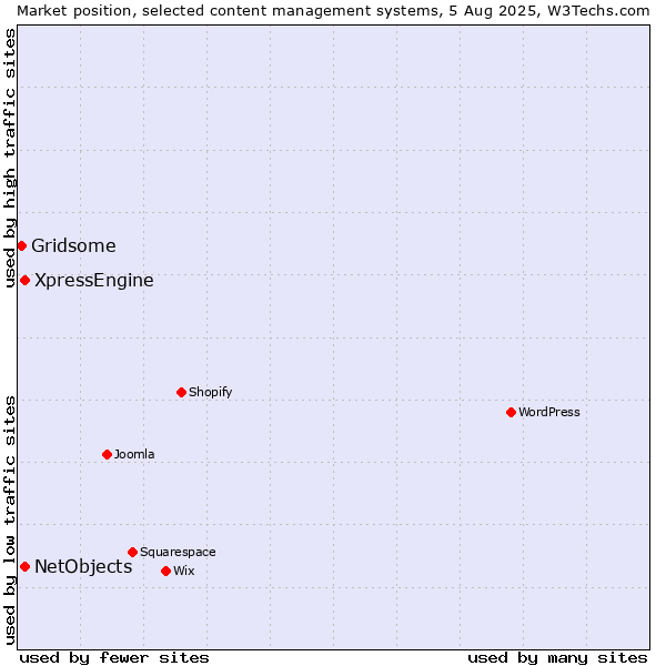 Market position of XpressEngine vs. NetObjects vs. Gridsome