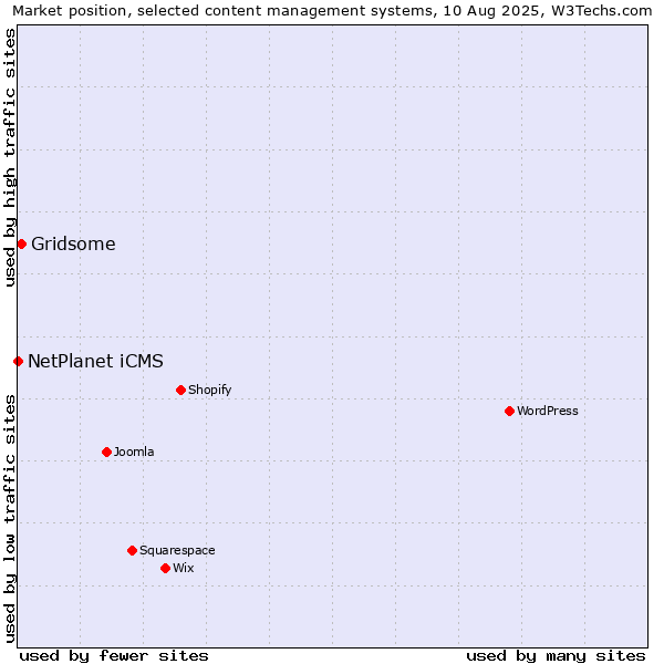 Market position of Gridsome vs. NetPlanet iCMS