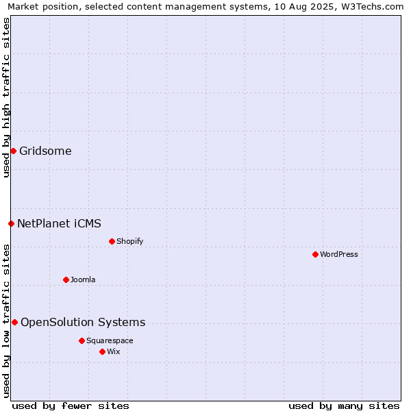 Market position of OpenSolution Systems vs. Gridsome vs. NetPlanet iCMS