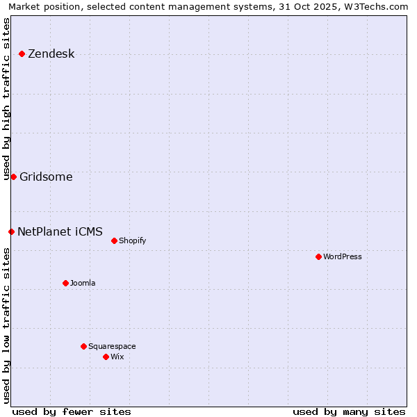 Market position of Zendesk vs. Gridsome vs. NetPlanet iCMS