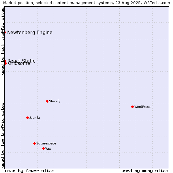 Market position of Gridsome vs. React Static vs. Newtenberg Engine